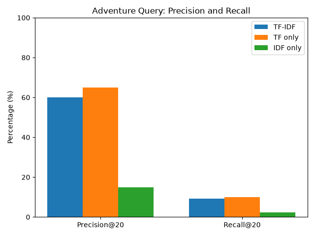 Bar chart of precision and recall at 20 for the adventure query, comparing TF-IDF, TF only, and IDF only