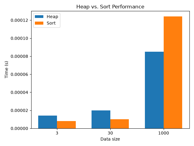 Bar chart comparing heap and sort runtime at input sizes of 3, 30, and 1000 documents