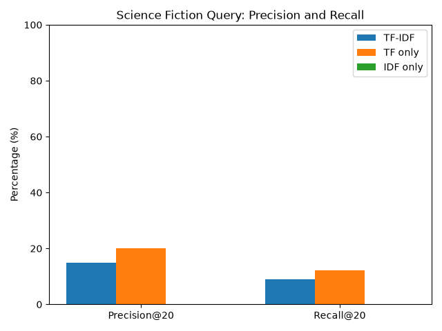 Bar chart of precision and recall at 20 for the science fiction query, comparing TF-IDF, TF only, and IDF only
