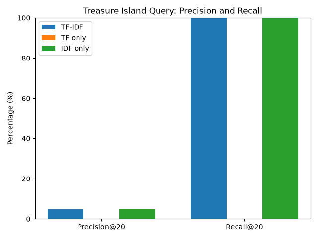 Bar chart of precision and recall at 20 for the Treasure Island query, comparing TF-IDF, TF only, and IDF only